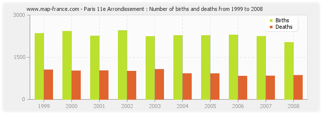 Paris 11e Arrondissement : Number of births and deaths from 1999 to 2008